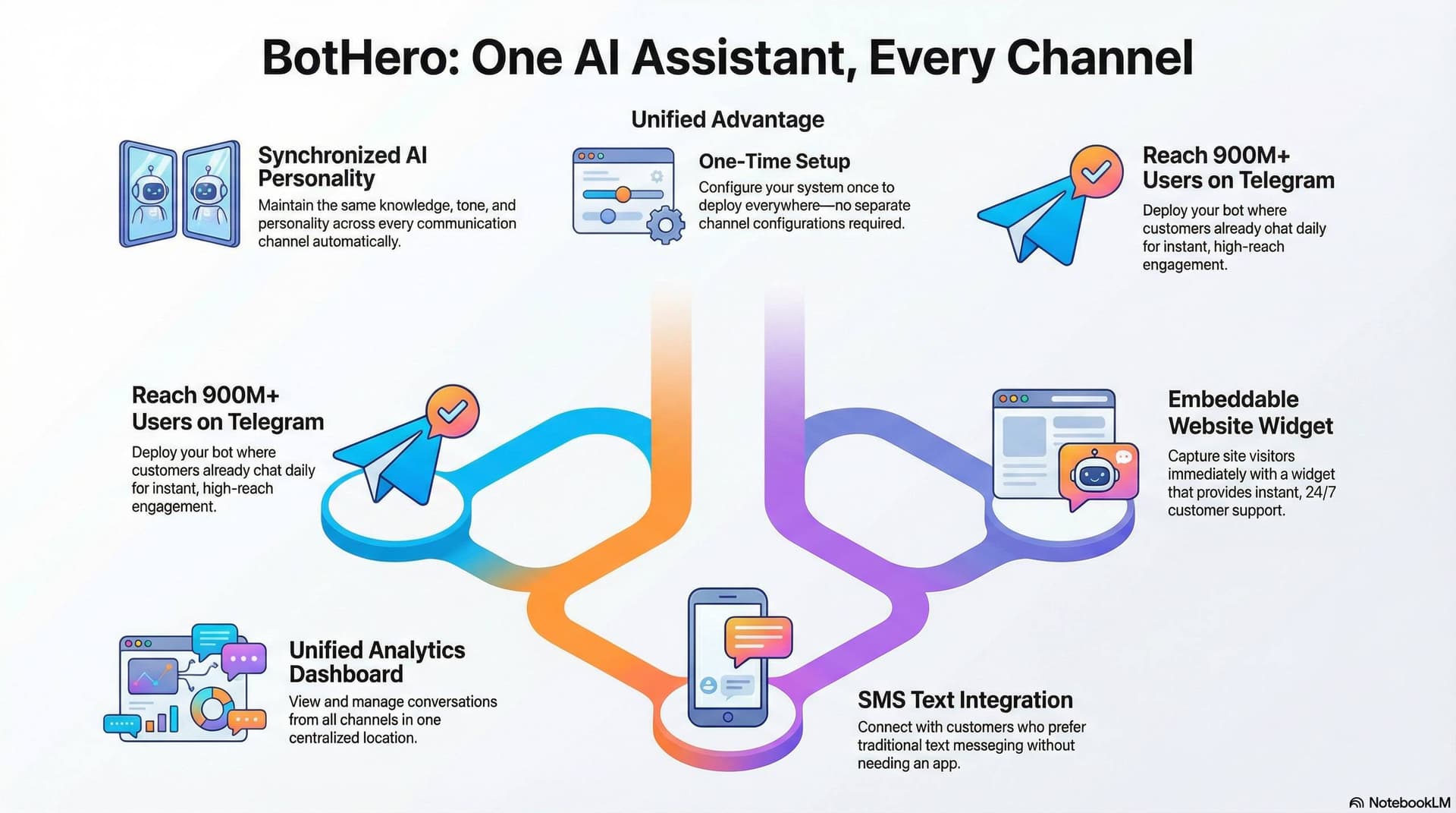Multi-Channel Deployment